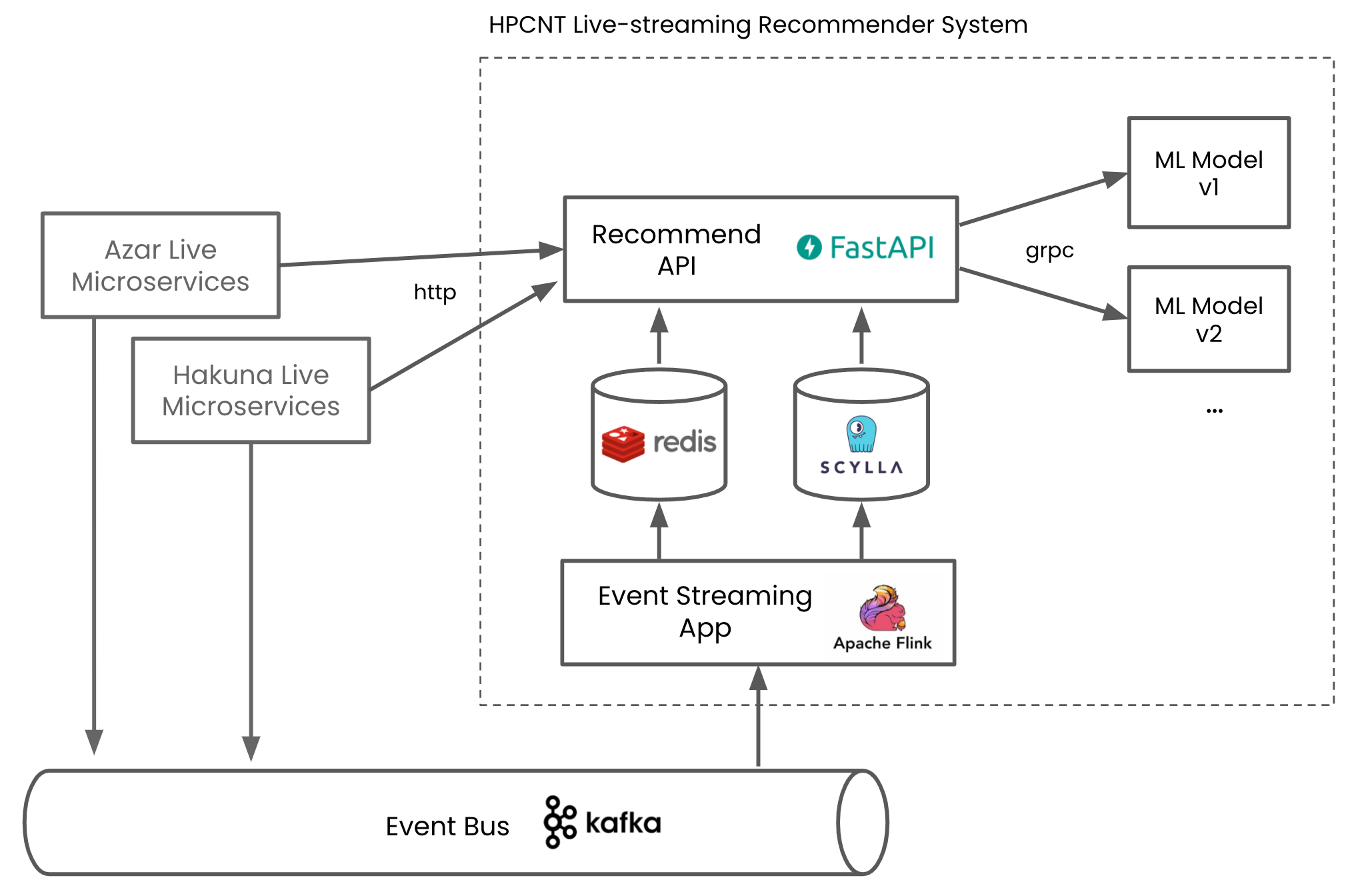 Real-time recommendations architecture at OLX.