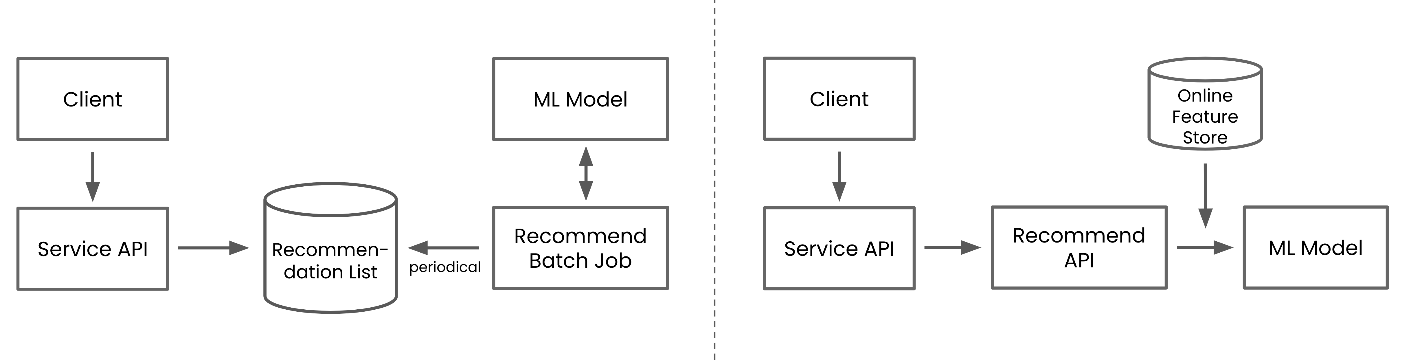Real-time recommendations architecture at OLX.