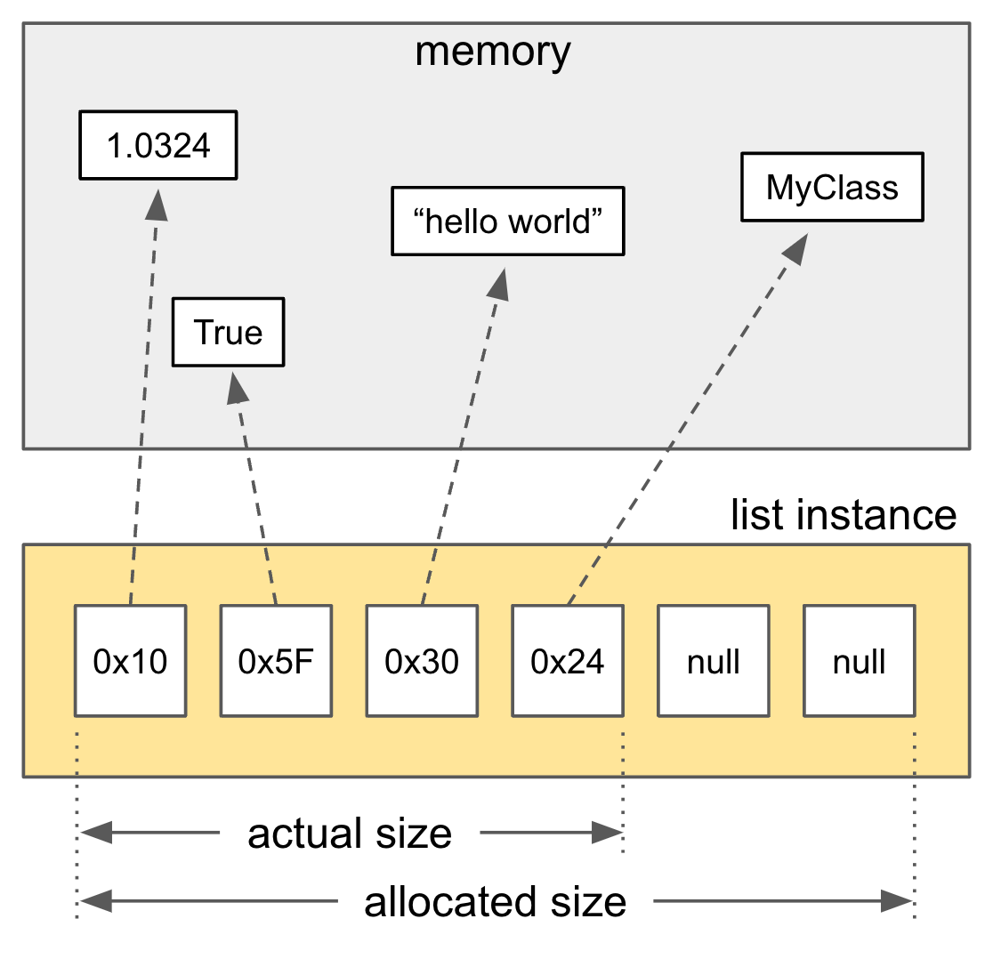 CPython list implementation
